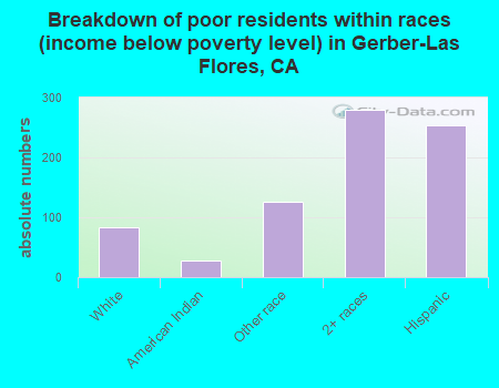 Breakdown of poor residents within races (income below poverty level) in Gerber-Las Flores, CA