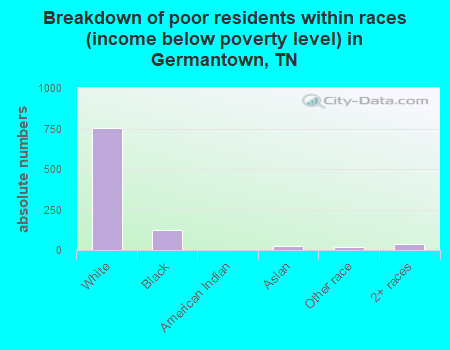 Breakdown of poor residents within races (income below poverty level) in Germantown, TN