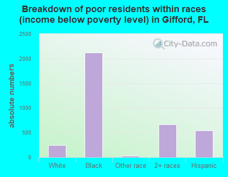 Breakdown of poor residents within races (income below poverty level) in Gifford, FL