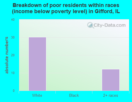 Breakdown of poor residents within races (income below poverty level) in Gifford, IL