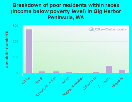 Breakdown of poor residents within races (income below poverty level) in Gig Harbor Peninsula, WA