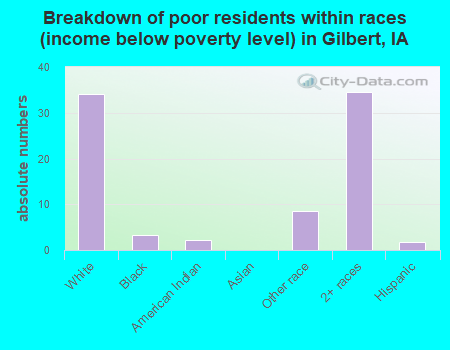 Breakdown of poor residents within races (income below poverty level) in Gilbert, IA