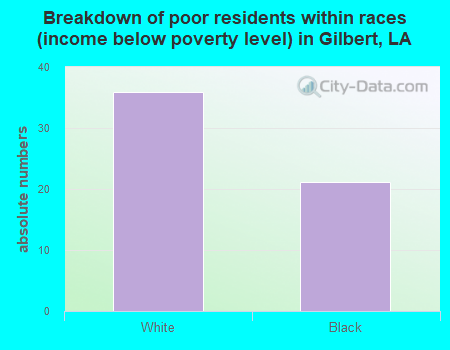 Breakdown of poor residents within races (income below poverty level) in Gilbert, LA
