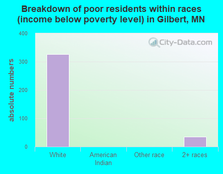Breakdown of poor residents within races (income below poverty level) in Gilbert, MN