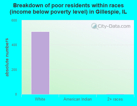Breakdown of poor residents within races (income below poverty level) in Gillespie, IL