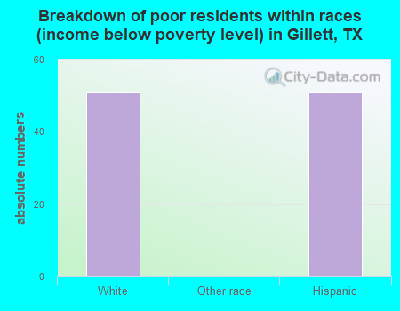 Breakdown of poor residents within races (income below poverty level) in Gillett, TX