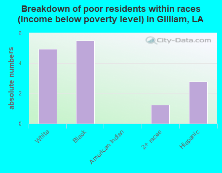 Breakdown of poor residents within races (income below poverty level) in Gilliam, LA