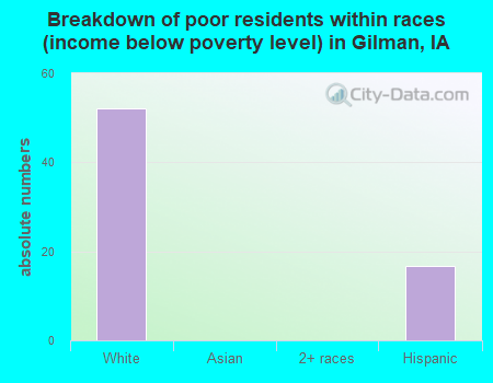 Breakdown of poor residents within races (income below poverty level) in Gilman, IA