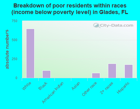 Breakdown of poor residents within races (income below poverty level) in Glades, FL
