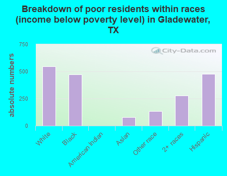Breakdown of poor residents within races (income below poverty level) in Gladewater, TX