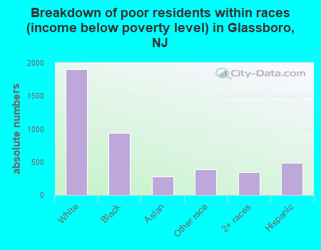 Breakdown of poor residents within races (income below poverty level) in Glassboro, NJ