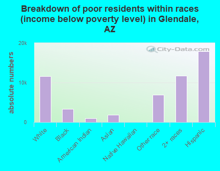 Breakdown of poor residents within races (income below poverty level) in Glendale, AZ