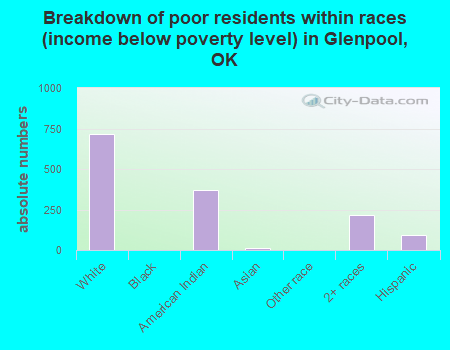 Breakdown of poor residents within races (income below poverty level) in Glenpool, OK