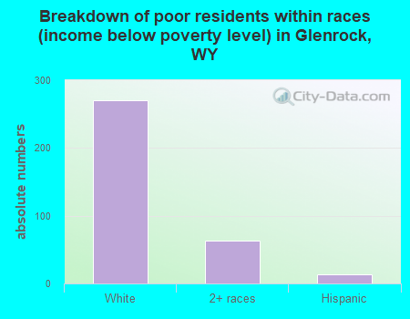 Breakdown of poor residents within races (income below poverty level) in Glenrock, WY