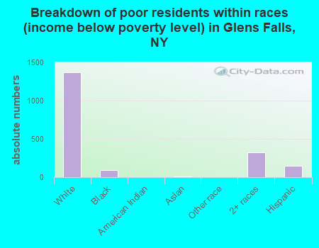 Breakdown of poor residents within races (income below poverty level) in Glens Falls, NY