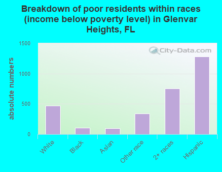 Breakdown of poor residents within races (income below poverty level) in Glenvar Heights, FL