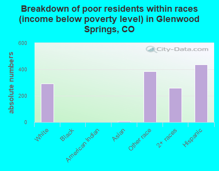 Breakdown of poor residents within races (income below poverty level) in Glenwood Springs, CO