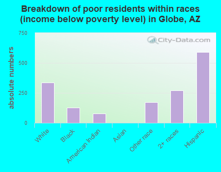 Breakdown of poor residents within races (income below poverty level) in Globe, AZ