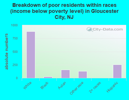 Breakdown of poor residents within races (income below poverty level) in Gloucester City, NJ