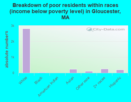 Breakdown of poor residents within races (income below poverty level) in Gloucester, MA