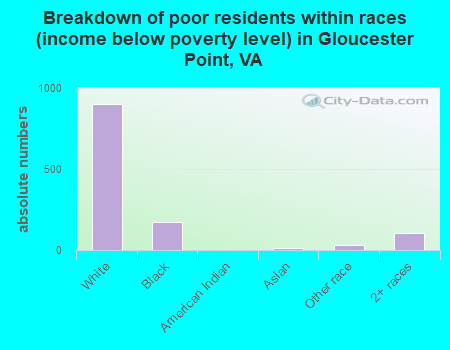 Breakdown of poor residents within races (income below poverty level) in Gloucester Point, VA