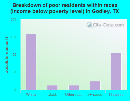 Breakdown of poor residents within races (income below poverty level) in Godley, TX