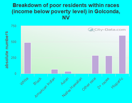 Breakdown of poor residents within races (income below poverty level) in Golconda, NV