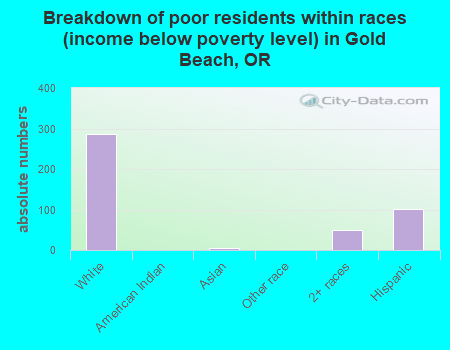 Breakdown of poor residents within races (income below poverty level) in Gold Beach, OR