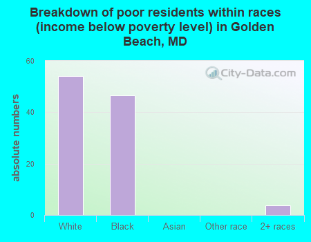 Breakdown of poor residents within races (income below poverty level) in Golden Beach, MD