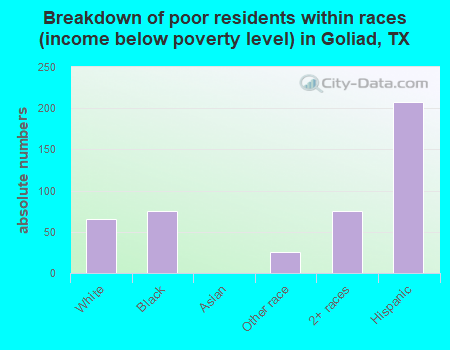 Breakdown of poor residents within races (income below poverty level) in Goliad, TX