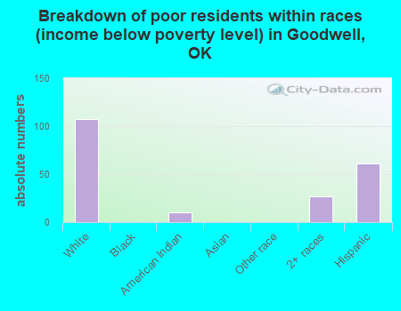 Breakdown of poor residents within races (income below poverty level) in Goodwell, OK