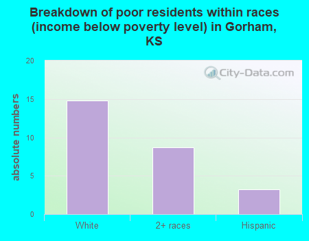 Breakdown of poor residents within races (income below poverty level) in Gorham, KS