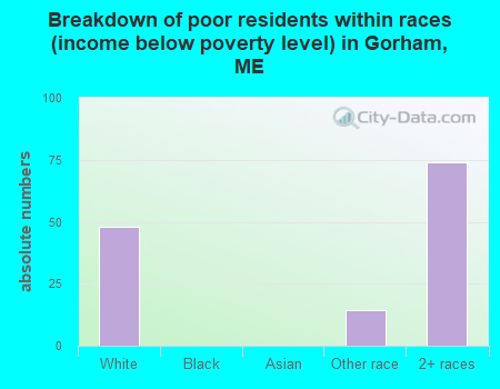 Breakdown of poor residents within races (income below poverty level) in Gorham, ME