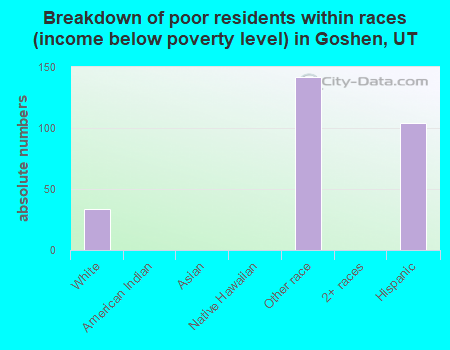 Breakdown of poor residents within races (income below poverty level) in Goshen, UT