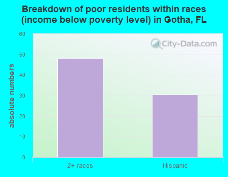 Breakdown of poor residents within races (income below poverty level) in Gotha, FL