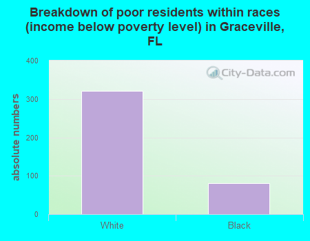 Breakdown of poor residents within races (income below poverty level) in Graceville, FL