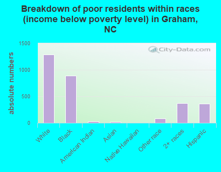 Breakdown of poor residents within races (income below poverty level) in Graham, NC