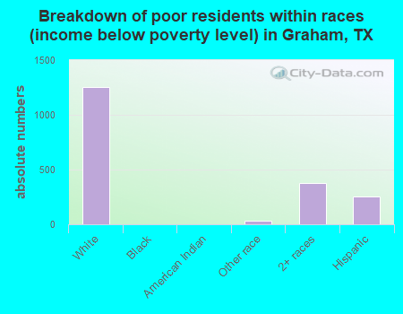 Breakdown of poor residents within races (income below poverty level) in Graham, TX