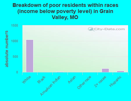Breakdown of poor residents within races (income below poverty level) in Grain Valley, MO