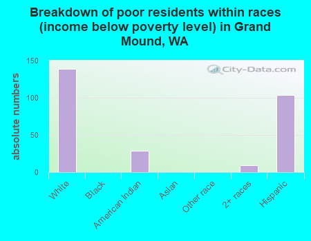 Breakdown of poor residents within races (income below poverty level) in Grand Mound, WA