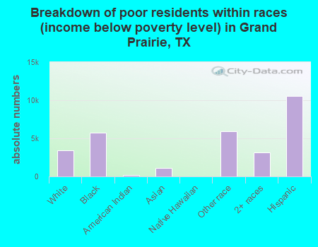 Breakdown of poor residents within races (income below poverty level) in Grand Prairie, TX