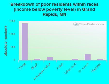 Breakdown of poor residents within races (income below poverty level) in Grand Rapids, MN
