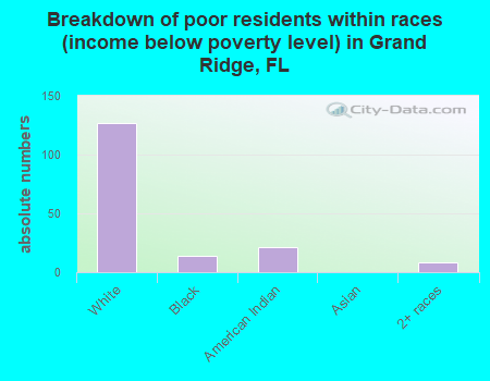 Breakdown of poor residents within races (income below poverty level) in Grand Ridge, FL