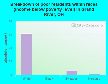 Breakdown of poor residents within races (income below poverty level) in Grand River, OH