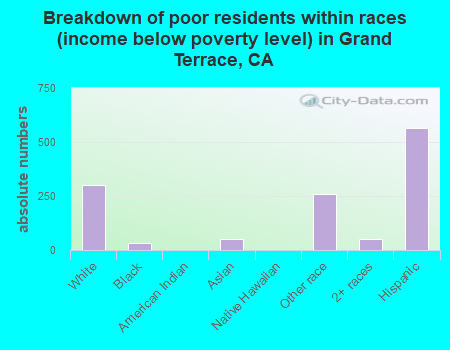Breakdown of poor residents within races (income below poverty level) in Grand Terrace, CA
