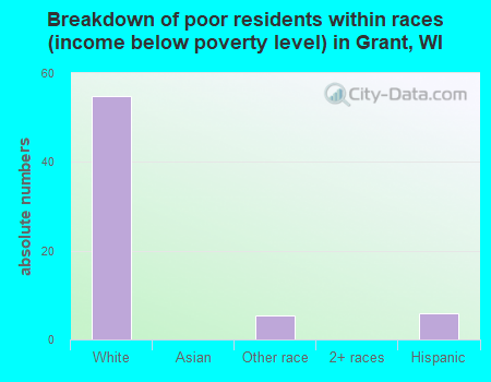 Breakdown of poor residents within races (income below poverty level) in Grant, WI