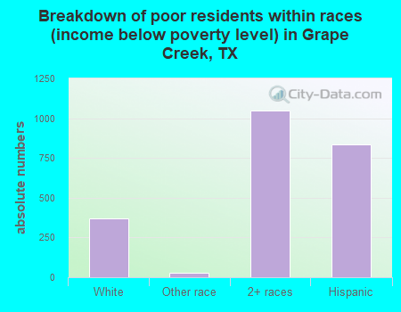 Breakdown of poor residents within races (income below poverty level) in Grape Creek, TX