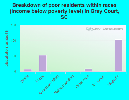 Breakdown of poor residents within races (income below poverty level) in Gray Court, SC