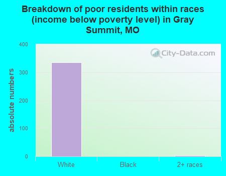 Breakdown of poor residents within races (income below poverty level) in Gray Summit, MO