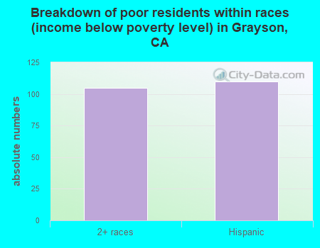 Breakdown of poor residents within races (income below poverty level) in Grayson, CA